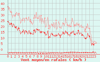 Courbe de la force du vent pour Boulogne (62)