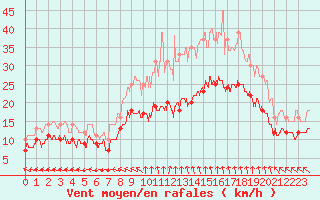 Courbe de la force du vent pour Istres (13)