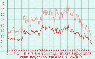 Courbe de la force du vent pour Lannion (22)