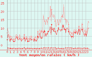 Courbe de la force du vent pour Angers-Marc (49)