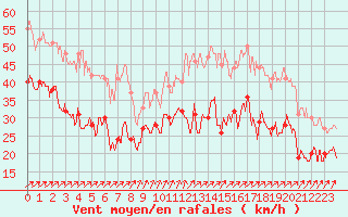 Courbe de la force du vent pour Cap Gris-Nez (62)