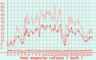 Courbe de la force du vent pour Albi (81)