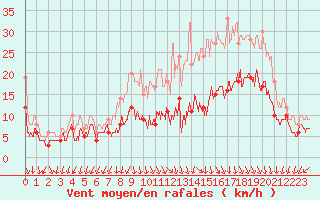 Courbe de la force du vent pour Ambrieu (01)