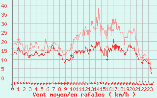 Courbe de la force du vent pour Albert-Bray (80)
