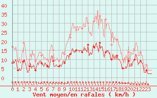 Courbe de la force du vent pour Is-en-Bassigny (52)