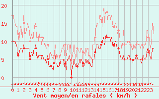 Courbe de la force du vent pour Chartres (28)