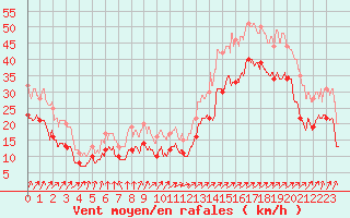 Courbe de la force du vent pour Cap Gris-Nez (62)