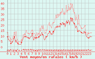 Courbe de la force du vent pour Biarritz (64)