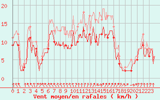 Courbe de la force du vent pour Chteaudun (28)