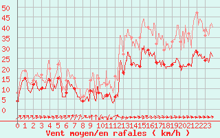 Courbe de la force du vent pour Figari (2A)