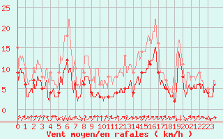 Courbe de la force du vent pour Millau - Soulobres (12)