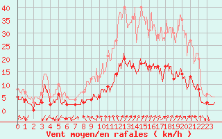 Courbe de la force du vent pour Embrun (05)