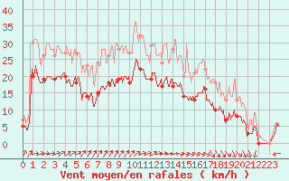 Courbe de la force du vent pour Le Havre - Octeville (76)