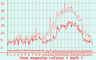 Courbe de la force du vent pour Lannion (22)