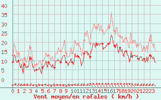 Courbe de la force du vent pour Nmes - Garons (30)