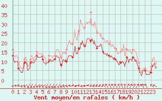 Courbe de la force du vent pour Porquerolles (83)