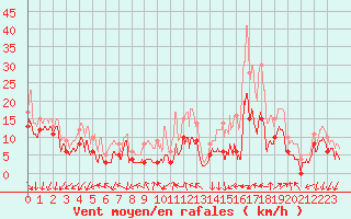 Courbe de la force du vent pour Angoulme - Brie Champniers (16)