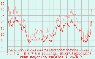 Courbe de la force du vent pour Pointe de Chassiron (17)