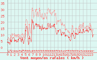 Courbe de la force du vent pour Aurillac (15)