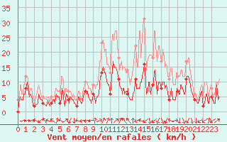 Courbe de la force du vent pour Bergerac (24)