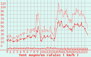 Courbe de la force du vent pour Millau - Soulobres (12)