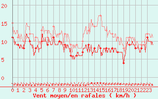 Courbe de la force du vent pour Porto-Vecchio (2A)