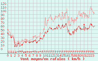 Courbe de la force du vent pour Mont-Aigoual (30)