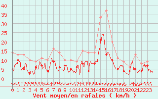 Courbe de la force du vent pour Pau (64)