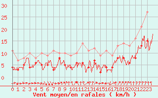 Courbe de la force du vent pour Strasbourg (67)