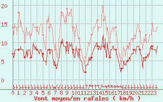 Courbe de la force du vent pour Cannes (06)