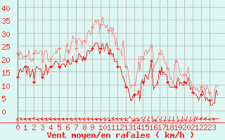 Courbe de la force du vent pour Grenoble/St-Etienne-St-Geoirs (38)