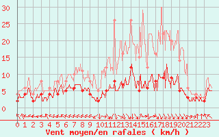 Courbe de la force du vent pour Guret Saint-Laurent (23)