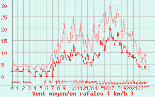 Courbe de la force du vent pour Epinal (88)