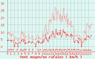 Courbe de la force du vent pour Orval (18)