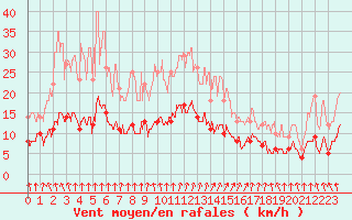 Courbe de la force du vent pour Ambrieu (01)