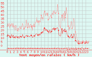 Courbe de la force du vent pour Lavaur (81)