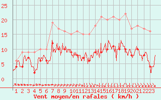 Courbe de la force du vent pour Evreux (27)