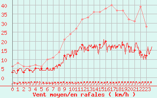 Courbe de la force du vent pour Chartres (28)