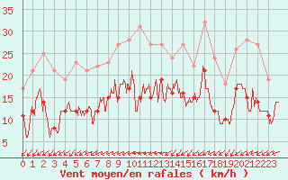 Courbe de la force du vent pour Saint-Dizier (52)