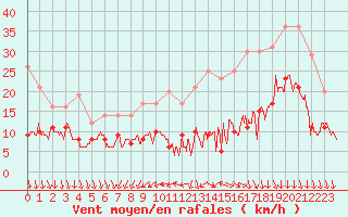 Courbe de la force du vent pour Rennes (35)