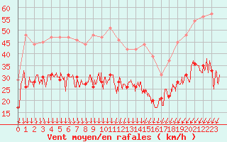 Courbe de la force du vent pour Bastia (2B)