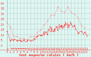 Courbe de la force du vent pour Bordeaux (33)