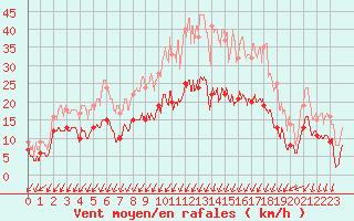 Courbe de la force du vent pour Montlimar (26)