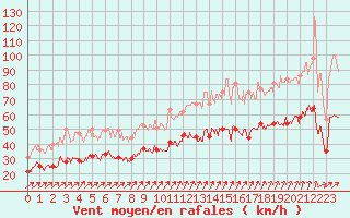 Courbe de la force du vent pour Ile de Groix (56)