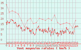 Courbe de la force du vent pour Laval (53)