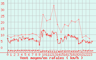 Courbe de la force du vent pour Bastia (2B)