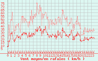 Courbe de la force du vent pour Usinens (74)