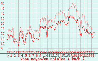 Courbe de la force du vent pour Ile Rousse (2B)