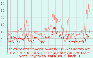 Courbe de la force du vent pour Col des Saisies (73)