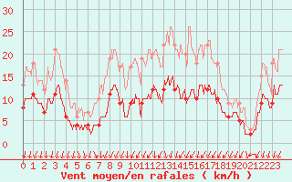 Courbe de la force du vent pour Angers-Marc (49)